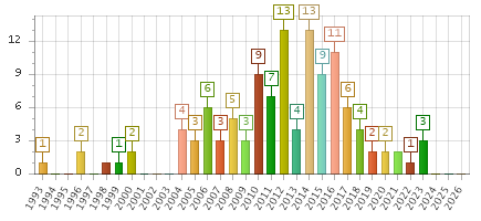 The chart showing 1993 series, 1994 series, 1995 series, 1996 series, 1997 series, 1998 series, 1999 series, 2000 series, 2001 series, 2002 series, 2003 series, 2004 series, 2005 series, 2006 series, 2007 series, 2008 series, 2009 series, 2010 series, 2011 series, 2012 series, 2013 series, 2014 series, 2015 series, 2016 series, 2017 series, 2018 series, 2019 series, 2020 series, 2021 series, 2022 series, 2023 series, 2024 series, 2025 series, 2026 series.