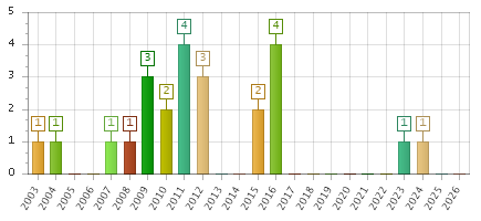 The chart showing 2003 series, 2004 series, 2005 series, 2006 series, 2007 series, 2008 series, 2009 series, 2010 series, 2011 series, 2012 series, 2013 series, 2014 series, 2015 series, 2016 series, 2017 series, 2018 series, 2019 series, 2020 series, 2021 series, 2022 series, 2023 series, 2024 series, 2025 series, 2026 series.