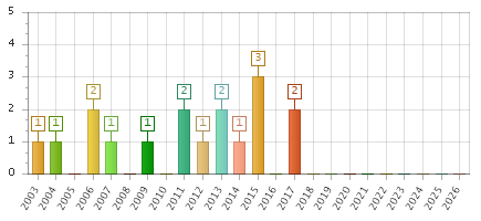 The chart showing 2003 series, 2004 series, 2005 series, 2006 series, 2007 series, 2008 series, 2009 series, 2010 series, 2011 series, 2012 series, 2013 series, 2014 series, 2015 series, 2016 series, 2017 series, 2018 series, 2019 series, 2020 series, 2021 series, 2022 series, 2023 series, 2024 series, 2025 series, 2026 series.