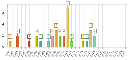 The chart showing 1996 series, 1997 series, 1998 series, 1999 series, 2000 series, 2001 series, 2002 series, 2003 series, 2004 series, 2005 series, 2006 series, 2007 series, 2008 series, 2009 series, 2010 series, 2011 series, 2012 series, 2013 series, 2014 series, 2015 series, 2016 series, 2017 series, 2018 series, 2019 series, 2020 series, 2021 series, 2022 series, 2023 series, 2024 series, 2025 series, 2026 series.