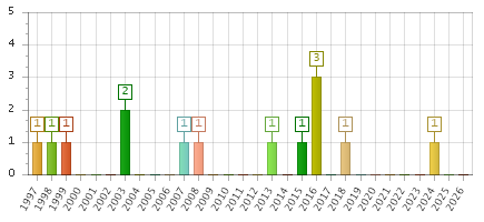 The chart showing 1997 series, 1998 series, 1999 series, 2000 series, 2001 series, 2002 series, 2003 series, 2004 series, 2005 series, 2006 series, 2007 series, 2008 series, 2009 series, 2010 series, 2011 series, 2012 series, 2013 series, 2014 series, 2015 series, 2016 series, 2017 series, 2018 series, 2019 series, 2020 series, 2021 series, 2022 series, 2023 series, 2024 series, 2025 series, 2026 series.