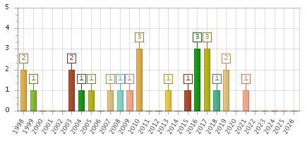 The chart showing 1998 series, 1999 series, 2000 series, 2001 series, 2002 series, 2003 series, 2004 series, 2005 series, 2006 series, 2007 series, 2008 series, 2009 series, 2010 series, 2011 series, 2012 series, 2013 series, 2014 series, 2015 series, 2016 series, 2017 series, 2018 series, 2019 series, 2020 series, 2021 series, 2022 series, 2023 series, 2024 series, 2025 series, 2026 series.