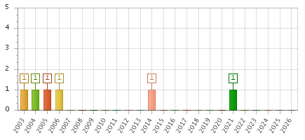 The chart showing 2003 series, 2004 series, 2005 series, 2006 series, 2007 series, 2008 series, 2009 series, 2010 series, 2011 series, 2012 series, 2013 series, 2014 series, 2015 series, 2016 series, 2017 series, 2018 series, 2019 series, 2020 series, 2021 series, 2022 series, 2023 series, 2024 series, 2025 series, 2026 series.