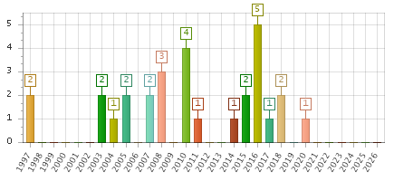 The chart showing 1997 series, 1998 series, 1999 series, 2000 series, 2001 series, 2002 series, 2003 series, 2004 series, 2005 series, 2006 series, 2007 series, 2008 series, 2009 series, 2010 series, 2011 series, 2012 series, 2013 series, 2014 series, 2015 series, 2016 series, 2017 series, 2018 series, 2019 series, 2020 series, 2021 series, 2022 series, 2023 series, 2024 series, 2025 series, 2026 series.