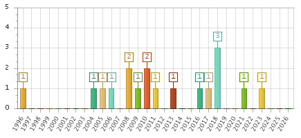The chart showing 1996 series, 1997 series, 1998 series, 1999 series, 2000 series, 2001 series, 2002 series, 2003 series, 2004 series, 2005 series, 2006 series, 2007 series, 2008 series, 2009 series, 2010 series, 2011 series, 2012 series, 2013 series, 2014 series, 2015 series, 2016 series, 2017 series, 2018 series, 2019 series, 2020 series, 2021 series, 2022 series, 2023 series, 2024 series, 2025 series, 2026 series.