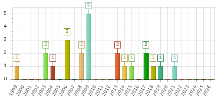 The chart showing 1999 series, 2000 series, 2001 series, 2002 series, 2003 series, 2004 series, 2005 series, 2006 series, 2007 series, 2008 series, 2009 series, 2010 series, 2011 series, 2012 series, 2013 series, 2014 series, 2015 series, 2016 series, 2017 series, 2018 series, 2019 series, 2020 series, 2021 series, 2022 series, 2023 series, 2024 series, 2025 series, 2026 series.