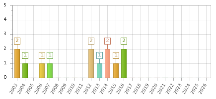 The chart showing 2003 series, 2004 series, 2005 series, 2006 series, 2007 series, 2008 series, 2009 series, 2010 series, 2011 series, 2012 series, 2013 series, 2014 series, 2015 series, 2016 series, 2017 series, 2018 series, 2019 series, 2020 series, 2021 series, 2022 series, 2023 series, 2024 series, 2025 series, 2026 series.