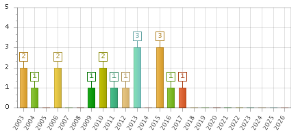 The chart showing 2003 series, 2004 series, 2005 series, 2006 series, 2007 series, 2008 series, 2009 series, 2010 series, 2011 series, 2012 series, 2013 series, 2014 series, 2015 series, 2016 series, 2017 series, 2018 series, 2019 series, 2020 series, 2021 series, 2022 series, 2023 series, 2024 series, 2025 series, 2026 series.