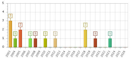 The chart showing 2003 series, 2004 series, 2005 series, 2006 series, 2007 series, 2008 series, 2009 series, 2010 series, 2011 series, 2012 series, 2013 series, 2014 series, 2015 series, 2016 series, 2017 series, 2018 series, 2019 series, 2020 series, 2021 series, 2022 series, 2023 series, 2024 series, 2025 series, 2026 series.