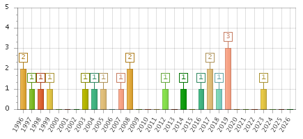 The chart showing 1996 series, 1997 series, 1998 series, 1999 series, 2000 series, 2001 series, 2002 series, 2003 series, 2004 series, 2005 series, 2006 series, 2007 series, 2008 series, 2009 series, 2010 series, 2011 series, 2012 series, 2013 series, 2014 series, 2015 series, 2016 series, 2017 series, 2018 series, 2019 series, 2020 series, 2021 series, 2022 series, 2023 series, 2024 series, 2025 series, 2026 series.