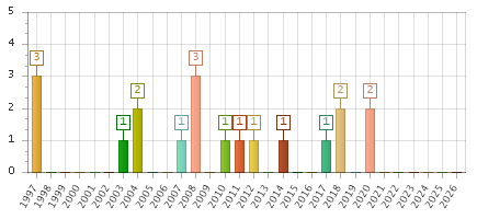 The chart showing 1997 series, 1998 series, 1999 series, 2000 series, 2001 series, 2002 series, 2003 series, 2004 series, 2005 series, 2006 series, 2007 series, 2008 series, 2009 series, 2010 series, 2011 series, 2012 series, 2013 series, 2014 series, 2015 series, 2016 series, 2017 series, 2018 series, 2019 series, 2020 series, 2021 series, 2022 series, 2023 series, 2024 series, 2025 series, 2026 series.