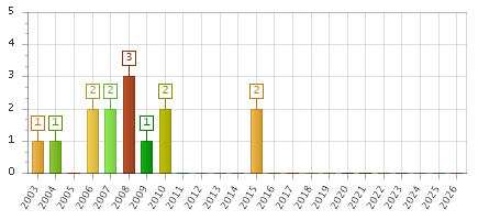 The chart showing 2003 series, 2004 series, 2005 series, 2006 series, 2007 series, 2008 series, 2009 series, 2010 series, 2011 series, 2012 series, 2013 series, 2014 series, 2015 series, 2016 series, 2017 series, 2018 series, 2019 series, 2020 series, 2021 series, 2022 series, 2023 series, 2024 series, 2025 series, 2026 series.