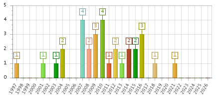 The chart showing 1997 series, 1998 series, 1999 series, 2000 series, 2001 series, 2002 series, 2003 series, 2004 series, 2005 series, 2006 series, 2007 series, 2008 series, 2009 series, 2010 series, 2011 series, 2012 series, 2013 series, 2014 series, 2015 series, 2016 series, 2017 series, 2018 series, 2019 series, 2020 series, 2021 series, 2022 series, 2023 series, 2024 series, 2025 series, 2026 series.