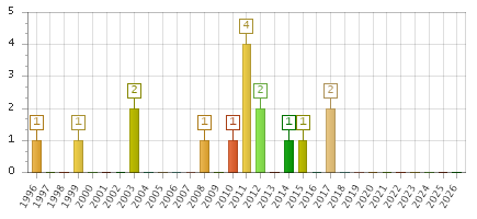 The chart showing 1996 series, 1997 series, 1998 series, 1999 series, 2000 series, 2001 series, 2002 series, 2003 series, 2004 series, 2005 series, 2006 series, 2007 series, 2008 series, 2009 series, 2010 series, 2011 series, 2012 series, 2013 series, 2014 series, 2015 series, 2016 series, 2017 series, 2018 series, 2019 series, 2020 series, 2021 series, 2022 series, 2023 series, 2024 series, 2025 series, 2026 series.