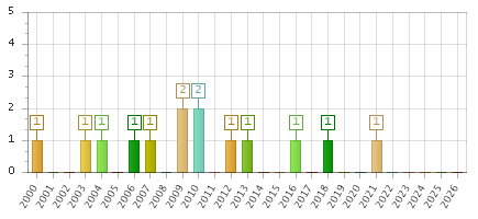 The chart showing 2000 series, 2001 series, 2002 series, 2003 series, 2004 series, 2005 series, 2006 series, 2007 series, 2008 series, 2009 series, 2010 series, 2011 series, 2012 series, 2013 series, 2014 series, 2015 series, 2016 series, 2017 series, 2018 series, 2019 series, 2020 series, 2021 series, 2022 series, 2023 series, 2024 series, 2025 series, 2026 series.