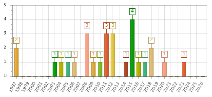 The chart showing 1997 series, 1998 series, 1999 series, 2000 series, 2001 series, 2002 series, 2003 series, 2004 series, 2005 series, 2006 series, 2007 series, 2008 series, 2009 series, 2010 series, 2011 series, 2012 series, 2013 series, 2014 series, 2015 series, 2016 series, 2017 series, 2018 series, 2019 series, 2020 series, 2021 series, 2022 series, 2023 series, 2024 series, 2025 series, 2026 series.