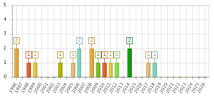 The chart showing 1996 series, 1997 series, 1998 series, 1999 series, 2000 series, 2001 series, 2002 series, 2003 series, 2004 series, 2005 series, 2006 series, 2007 series, 2008 series, 2009 series, 2010 series, 2011 series, 2012 series, 2013 series, 2014 series, 2015 series, 2016 series, 2017 series, 2018 series, 2019 series, 2020 series, 2021 series, 2022 series, 2023 series, 2024 series, 2025 series, 2026 series.