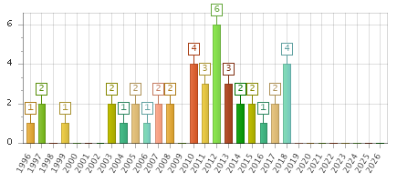 The chart showing 1996 series, 1997 series, 1998 series, 1999 series, 2000 series, 2001 series, 2002 series, 2003 series, 2004 series, 2005 series, 2006 series, 2007 series, 2008 series, 2009 series, 2010 series, 2011 series, 2012 series, 2013 series, 2014 series, 2015 series, 2016 series, 2017 series, 2018 series, 2019 series, 2020 series, 2021 series, 2022 series, 2023 series, 2024 series, 2025 series, 2026 series.