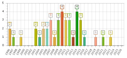 The chart showing 1996 series, 1997 series, 1998 series, 1999 series, 2000 series, 2001 series, 2002 series, 2003 series, 2004 series, 2005 series, 2006 series, 2007 series, 2008 series, 2009 series, 2010 series, 2011 series, 2012 series, 2013 series, 2014 series, 2015 series, 2016 series, 2017 series, 2018 series, 2019 series, 2020 series, 2021 series, 2022 series, 2023 series, 2024 series, 2025 series, 2026 series.