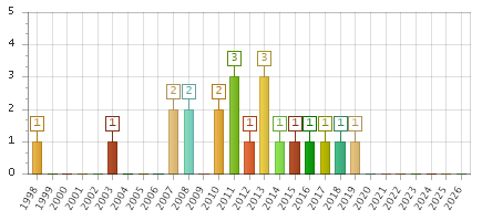 The chart showing 1998 series, 1999 series, 2000 series, 2001 series, 2002 series, 2003 series, 2004 series, 2005 series, 2006 series, 2007 series, 2008 series, 2009 series, 2010 series, 2011 series, 2012 series, 2013 series, 2014 series, 2015 series, 2016 series, 2017 series, 2018 series, 2019 series, 2020 series, 2021 series, 2022 series, 2023 series, 2024 series, 2025 series, 2026 series.