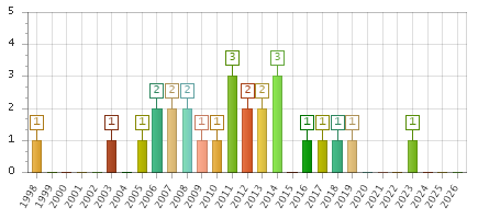 The chart showing 1998 series, 1999 series, 2000 series, 2001 series, 2002 series, 2003 series, 2004 series, 2005 series, 2006 series, 2007 series, 2008 series, 2009 series, 2010 series, 2011 series, 2012 series, 2013 series, 2014 series, 2015 series, 2016 series, 2017 series, 2018 series, 2019 series, 2020 series, 2021 series, 2022 series, 2023 series, 2024 series, 2025 series, 2026 series.