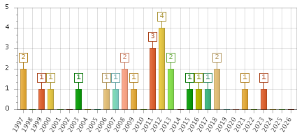 The chart showing 1997 series, 1998 series, 1999 series, 2000 series, 2001 series, 2002 series, 2003 series, 2004 series, 2005 series, 2006 series, 2007 series, 2008 series, 2009 series, 2010 series, 2011 series, 2012 series, 2013 series, 2014 series, 2015 series, 2016 series, 2017 series, 2018 series, 2019 series, 2020 series, 2021 series, 2022 series, 2023 series, 2024 series, 2025 series, 2026 series.