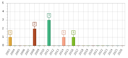 The chart showing 2003 series, 2004 series, 2005 series, 2006 series, 2007 series, 2008 series, 2009 series, 2010 series, 2011 series, 2012 series, 2013 series, 2014 series, 2015 series, 2016 series, 2017 series, 2018 series, 2019 series, 2020 series, 2021 series, 2022 series, 2023 series, 2024 series, 2025 series, 2026 series.