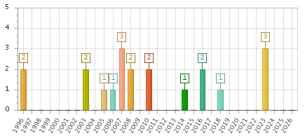 The chart showing 1996 series, 1997 series, 1998 series, 1999 series, 2000 series, 2001 series, 2002 series, 2003 series, 2004 series, 2005 series, 2006 series, 2007 series, 2008 series, 2009 series, 2010 series, 2011 series, 2012 series, 2013 series, 2014 series, 2015 series, 2016 series, 2017 series, 2018 series, 2019 series, 2020 series, 2021 series, 2022 series, 2023 series, 2024 series, 2025 series, 2026 series.
