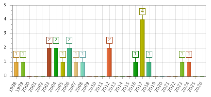 The chart showing 1998 series, 1999 series, 2000 series, 2001 series, 2002 series, 2003 series, 2004 series, 2005 series, 2006 series, 2007 series, 2008 series, 2009 series, 2010 series, 2011 series, 2012 series, 2013 series, 2014 series, 2015 series, 2016 series, 2017 series, 2018 series, 2019 series, 2020 series, 2021 series, 2022 series, 2023 series, 2024 series, 2025 series, 2026 series.
