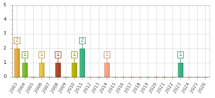 The chart showing 2003 series, 2004 series, 2005 series, 2006 series, 2007 series, 2008 series, 2009 series, 2010 series, 2011 series, 2012 series, 2013 series, 2014 series, 2015 series, 2016 series, 2017 series, 2018 series, 2019 series, 2020 series, 2021 series, 2022 series, 2023 series, 2024 series, 2025 series, 2026 series.