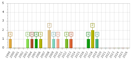 The chart showing 1999 series, 2000 series, 2001 series, 2002 series, 2003 series, 2004 series, 2005 series, 2006 series, 2007 series, 2008 series, 2009 series, 2010 series, 2011 series, 2012 series, 2013 series, 2014 series, 2015 series, 2016 series, 2017 series, 2018 series, 2019 series, 2020 series, 2021 series, 2022 series, 2023 series, 2024 series, 2025 series, 2026 series.
