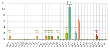 The chart showing 1994 series, 1995 series, 1996 series, 1997 series, 1998 series, 1999 series, 2000 series, 2001 series, 2002 series, 2003 series, 2004 series, 2005 series, 2006 series, 2007 series, 2008 series, 2009 series, 2010 series, 2011 series, 2012 series, 2013 series, 2014 series, 2015 series, 2016 series, 2017 series, 2018 series, 2019 series, 2020 series, 2021 series, 2022 series, 2023 series, 2024 series, 2025 series, 2026 series.