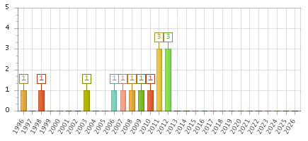 The chart showing 1996 series, 1997 series, 1998 series, 1999 series, 2000 series, 2001 series, 2002 series, 2003 series, 2004 series, 2005 series, 2006 series, 2007 series, 2008 series, 2009 series, 2010 series, 2011 series, 2012 series, 2013 series, 2014 series, 2015 series, 2016 series, 2017 series, 2018 series, 2019 series, 2020 series, 2021 series, 2022 series, 2023 series, 2024 series, 2025 series, 2026 series.
