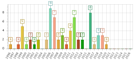 The chart showing 1996 series, 1997 series, 1998 series, 1999 series, 2000 series, 2001 series, 2002 series, 2003 series, 2004 series, 2005 series, 2006 series, 2007 series, 2008 series, 2009 series, 2010 series, 2011 series, 2012 series, 2013 series, 2014 series, 2015 series, 2016 series, 2017 series, 2018 series, 2019 series, 2020 series, 2021 series, 2022 series, 2023 series, 2024 series, 2025 series, 2026 series.