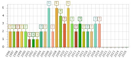 The chart showing 1996 series, 1997 series, 1998 series, 1999 series, 2000 series, 2001 series, 2002 series, 2003 series, 2004 series, 2005 series, 2006 series, 2007 series, 2008 series, 2009 series, 2010 series, 2011 series, 2012 series, 2013 series, 2014 series, 2015 series, 2016 series, 2017 series, 2018 series, 2019 series, 2020 series, 2021 series, 2022 series, 2023 series, 2024 series, 2025 series, 2026 series.