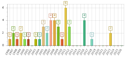 The chart showing 1996 series, 1997 series, 1998 series, 1999 series, 2000 series, 2001 series, 2002 series, 2003 series, 2004 series, 2005 series, 2006 series, 2007 series, 2008 series, 2009 series, 2010 series, 2011 series, 2012 series, 2013 series, 2014 series, 2015 series, 2016 series, 2017 series, 2018 series, 2019 series, 2020 series, 2021 series, 2022 series, 2023 series, 2024 series, 2025 series, 2026 series.