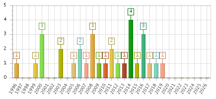 The chart showing 1996 series, 1997 series, 1998 series, 1999 series, 2000 series, 2001 series, 2002 series, 2003 series, 2004 series, 2005 series, 2006 series, 2007 series, 2008 series, 2009 series, 2010 series, 2011 series, 2012 series, 2013 series, 2014 series, 2015 series, 2016 series, 2017 series, 2018 series, 2019 series, 2020 series, 2021 series, 2022 series, 2023 series, 2024 series, 2025 series, 2026 series.