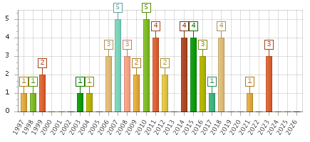 The chart showing 1997 series, 1998 series, 1999 series, 2000 series, 2001 series, 2002 series, 2003 series, 2004 series, 2005 series, 2006 series, 2007 series, 2008 series, 2009 series, 2010 series, 2011 series, 2012 series, 2013 series, 2014 series, 2015 series, 2016 series, 2017 series, 2018 series, 2019 series, 2020 series, 2021 series, 2022 series, 2023 series, 2024 series, 2025 series, 2026 series.