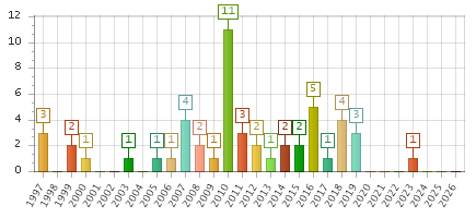 The chart showing 1997 series, 1998 series, 1999 series, 2000 series, 2001 series, 2002 series, 2003 series, 2004 series, 2005 series, 2006 series, 2007 series, 2008 series, 2009 series, 2010 series, 2011 series, 2012 series, 2013 series, 2014 series, 2015 series, 2016 series, 2017 series, 2018 series, 2019 series, 2020 series, 2021 series, 2022 series, 2023 series, 2024 series, 2025 series, 2026 series.