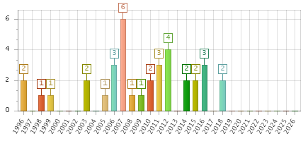 The chart showing 1996 series, 1997 series, 1998 series, 1999 series, 2000 series, 2001 series, 2002 series, 2003 series, 2004 series, 2005 series, 2006 series, 2007 series, 2008 series, 2009 series, 2010 series, 2011 series, 2012 series, 2013 series, 2014 series, 2015 series, 2016 series, 2017 series, 2018 series, 2019 series, 2020 series, 2021 series, 2022 series, 2023 series, 2024 series, 2025 series, 2026 series.