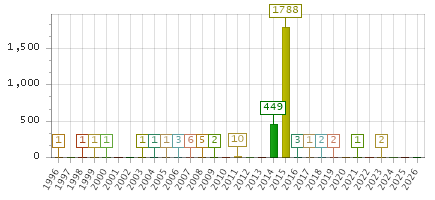 The chart showing 1996 series, 1997 series, 1998 series, 1999 series, 2000 series, 2001 series, 2002 series, 2003 series, 2004 series, 2005 series, 2006 series, 2007 series, 2008 series, 2009 series, 2010 series, 2011 series, 2012 series, 2013 series, 2014 series, 2015 series, 2016 series, 2017 series, 2018 series, 2019 series, 2020 series, 2021 series, 2022 series, 2023 series, 2024 series, 2025 series, 2026 series.