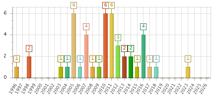 The chart showing 1996 series, 1997 series, 1998 series, 1999 series, 2000 series, 2001 series, 2002 series, 2003 series, 2004 series, 2005 series, 2006 series, 2007 series, 2008 series, 2009 series, 2010 series, 2011 series, 2012 series, 2013 series, 2014 series, 2015 series, 2016 series, 2017 series, 2018 series, 2019 series, 2020 series, 2021 series, 2022 series, 2023 series, 2024 series, 2025 series, 2026 series.