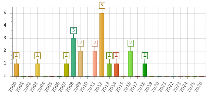 The chart showing 2000 series, 2001 series, 2002 series, 2003 series, 2004 series, 2005 series, 2006 series, 2007 series, 2008 series, 2009 series, 2010 series, 2011 series, 2012 series, 2013 series, 2014 series, 2015 series, 2016 series, 2017 series, 2018 series, 2019 series, 2020 series, 2021 series, 2022 series, 2023 series, 2024 series, 2025 series, 2026 series.