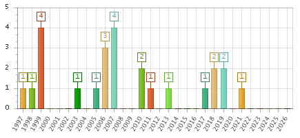 The chart showing 1997 series, 1998 series, 1999 series, 2000 series, 2001 series, 2002 series, 2003 series, 2004 series, 2005 series, 2006 series, 2007 series, 2008 series, 2009 series, 2010 series, 2011 series, 2012 series, 2013 series, 2014 series, 2015 series, 2016 series, 2017 series, 2018 series, 2019 series, 2020 series, 2021 series, 2022 series, 2023 series, 2024 series, 2025 series, 2026 series.