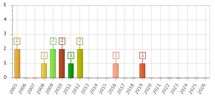 The chart showing 2005 series, 2006 series, 2007 series, 2008 series, 2009 series, 2010 series, 2011 series, 2012 series, 2013 series, 2014 series, 2015 series, 2016 series, 2017 series, 2018 series, 2019 series, 2020 series, 2021 series, 2022 series, 2023 series, 2024 series, 2025 series, 2026 series.