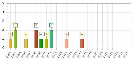 The chart showing 2003 series, 2004 series, 2005 series, 2006 series, 2007 series, 2008 series, 2009 series, 2010 series, 2011 series, 2012 series, 2013 series, 2014 series, 2015 series, 2016 series, 2017 series, 2018 series, 2019 series, 2020 series, 2021 series, 2022 series, 2023 series, 2024 series, 2025 series, 2026 series.