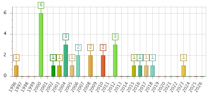 The chart showing 1996 series, 1997 series, 1998 series, 1999 series, 2000 series, 2001 series, 2002 series, 2003 series, 2004 series, 2005 series, 2006 series, 2007 series, 2008 series, 2009 series, 2010 series, 2011 series, 2012 series, 2013 series, 2014 series, 2015 series, 2016 series, 2017 series, 2018 series, 2019 series, 2020 series, 2021 series, 2022 series, 2023 series, 2024 series, 2025 series, 2026 series.