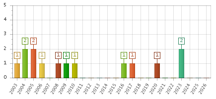 The chart showing 2003 series, 2004 series, 2005 series, 2006 series, 2007 series, 2008 series, 2009 series, 2010 series, 2011 series, 2012 series, 2013 series, 2014 series, 2015 series, 2016 series, 2017 series, 2018 series, 2019 series, 2020 series, 2021 series, 2022 series, 2023 series, 2024 series, 2025 series, 2026 series.