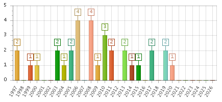 The chart showing 1997 series, 1998 series, 1999 series, 2000 series, 2001 series, 2002 series, 2003 series, 2004 series, 2005 series, 2006 series, 2007 series, 2008 series, 2009 series, 2010 series, 2011 series, 2012 series, 2013 series, 2014 series, 2015 series, 2016 series, 2017 series, 2018 series, 2019 series, 2020 series, 2021 series, 2022 series, 2023 series, 2024 series, 2025 series, 2026 series.