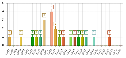The chart showing 1997 series, 1998 series, 1999 series, 2000 series, 2001 series, 2002 series, 2003 series, 2004 series, 2005 series, 2006 series, 2007 series, 2008 series, 2009 series, 2010 series, 2011 series, 2012 series, 2013 series, 2014 series, 2015 series, 2016 series, 2017 series, 2018 series, 2019 series, 2020 series, 2021 series, 2022 series, 2023 series, 2024 series, 2025 series, 2026 series.